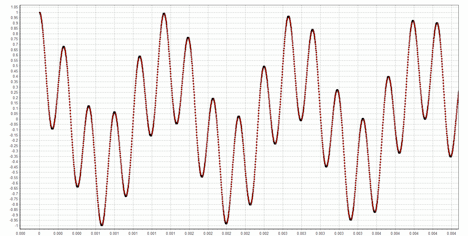 oversampling factor of 64 graph