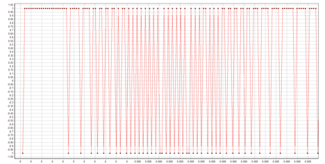 graph of pulses output from the ?? modulator