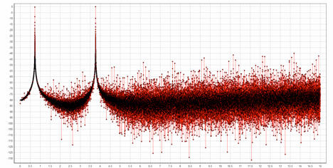 0 to 15 KHz graph