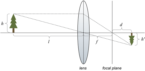 model of a lens diagram