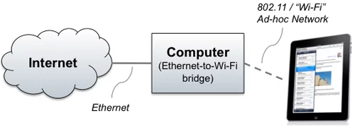 internet to iPad graphic