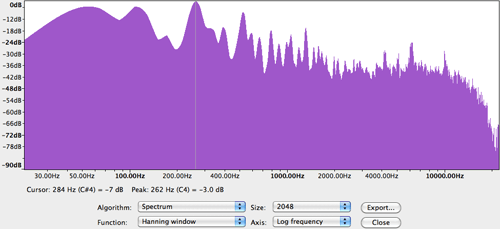 frequency analysis graph