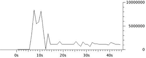 graph that shows the network load of an 80-second long YouTube video