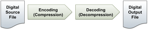 Digital source file -> encoding (compression) -> decoding (decompression) -> digital output file