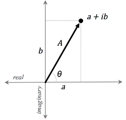 imaginary coordinates graph