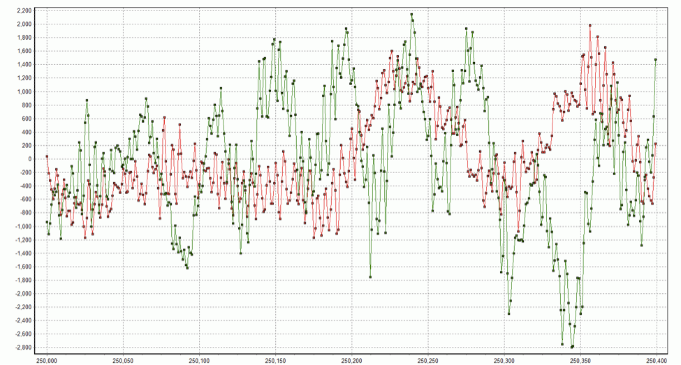 Spock_m in green, Spock_phase_ran in red