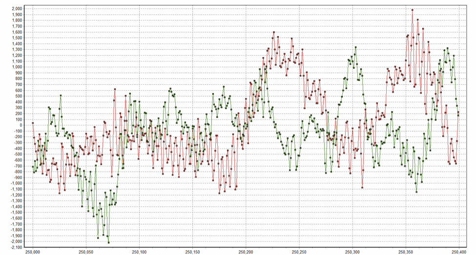 Spock_m in green, Spock_phase0 in red