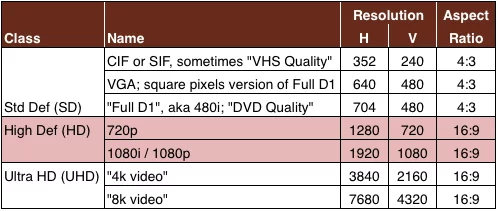 Video Resolution chart