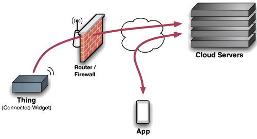 Internet of things diagram