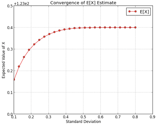 Convergence of E[X] Estimate graph