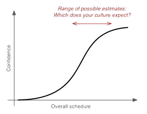 Confidence vs Overall schedule graph