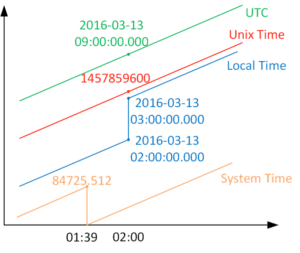 UTC daylight savings graph