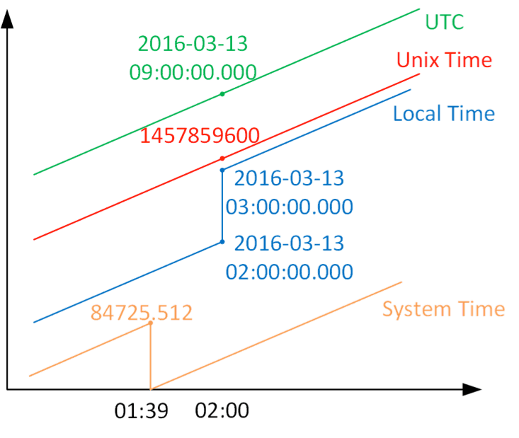 UTC daylight savings graph