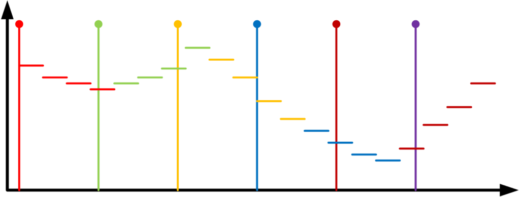 Graph showing how timestamps on a video and audio frame will drift apart over time