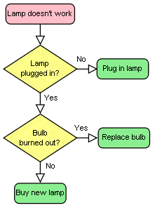 lamp doesn't work flowchart