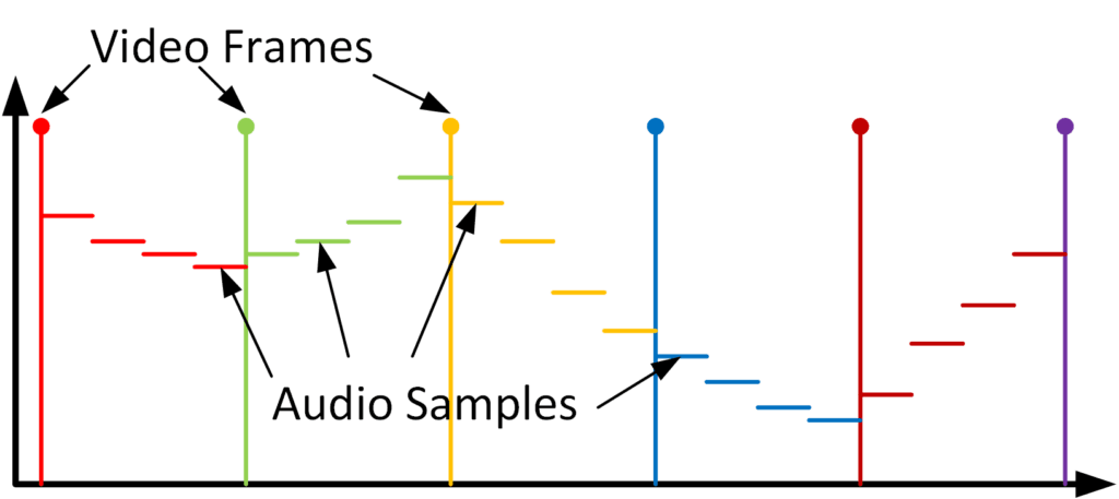 AV stream with shared media clock graph
