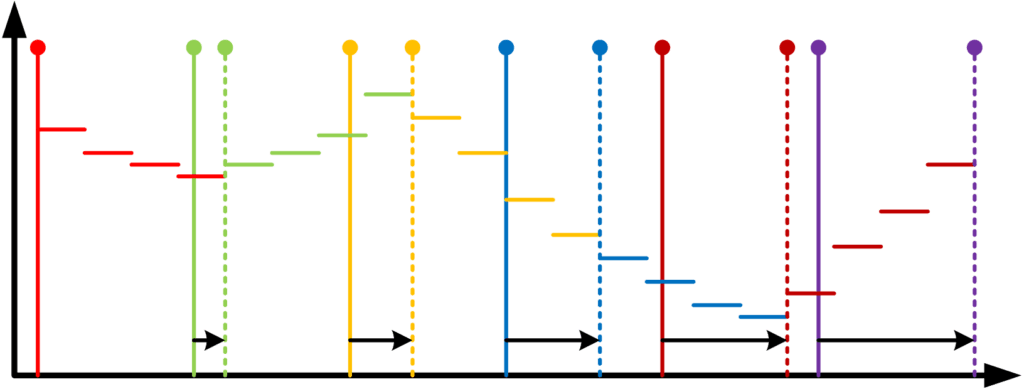 graph showing with and without modifications to the display time of video frames