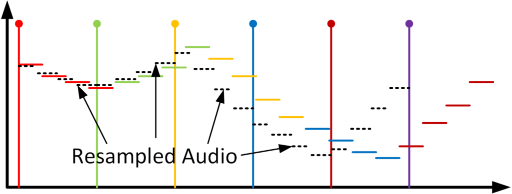 graph showing how the approximated audio samples might represent the original audio samples using these higher order approximations