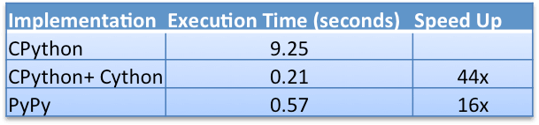 comparing implementation, execution time, and speed up