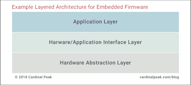 Example Layered Architecture for Embedded Firmware graphic
