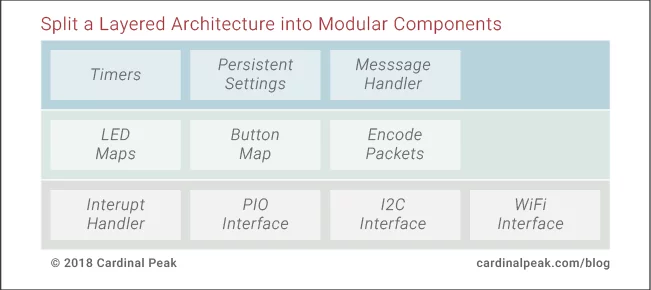 Split a layered architecture into modular components graphic