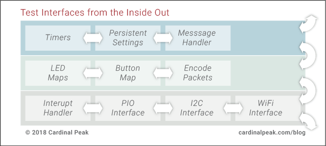 test interfaces from the inside out
