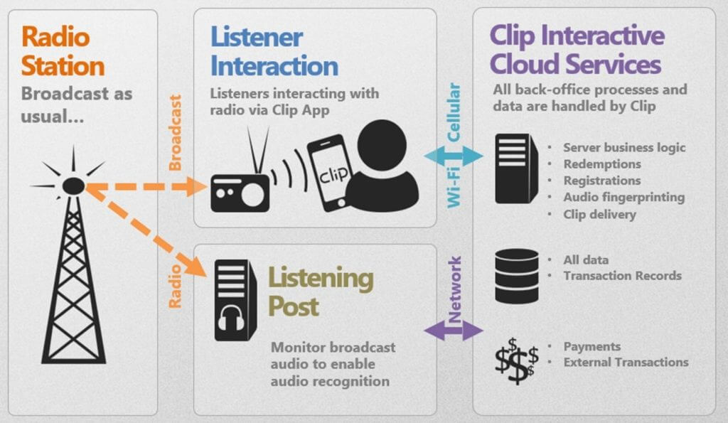 graphic explaining how the Clip Interactive app works
