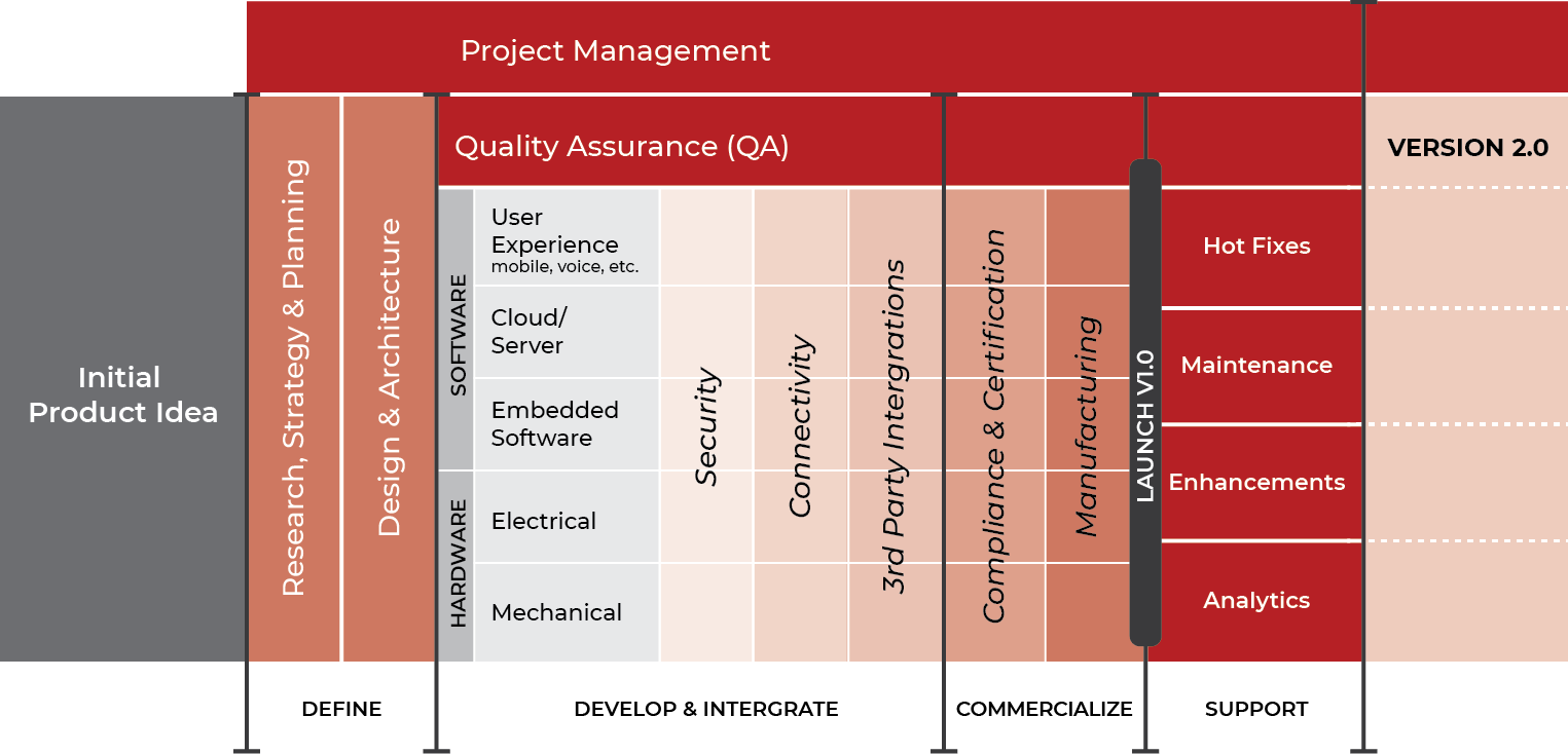 Cardinal Peak Process Graph