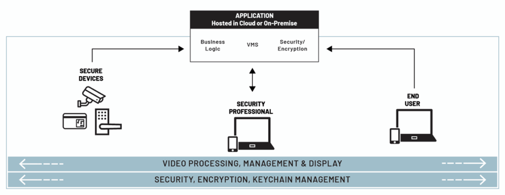 Diagram showing secure devises, professional security and end user.