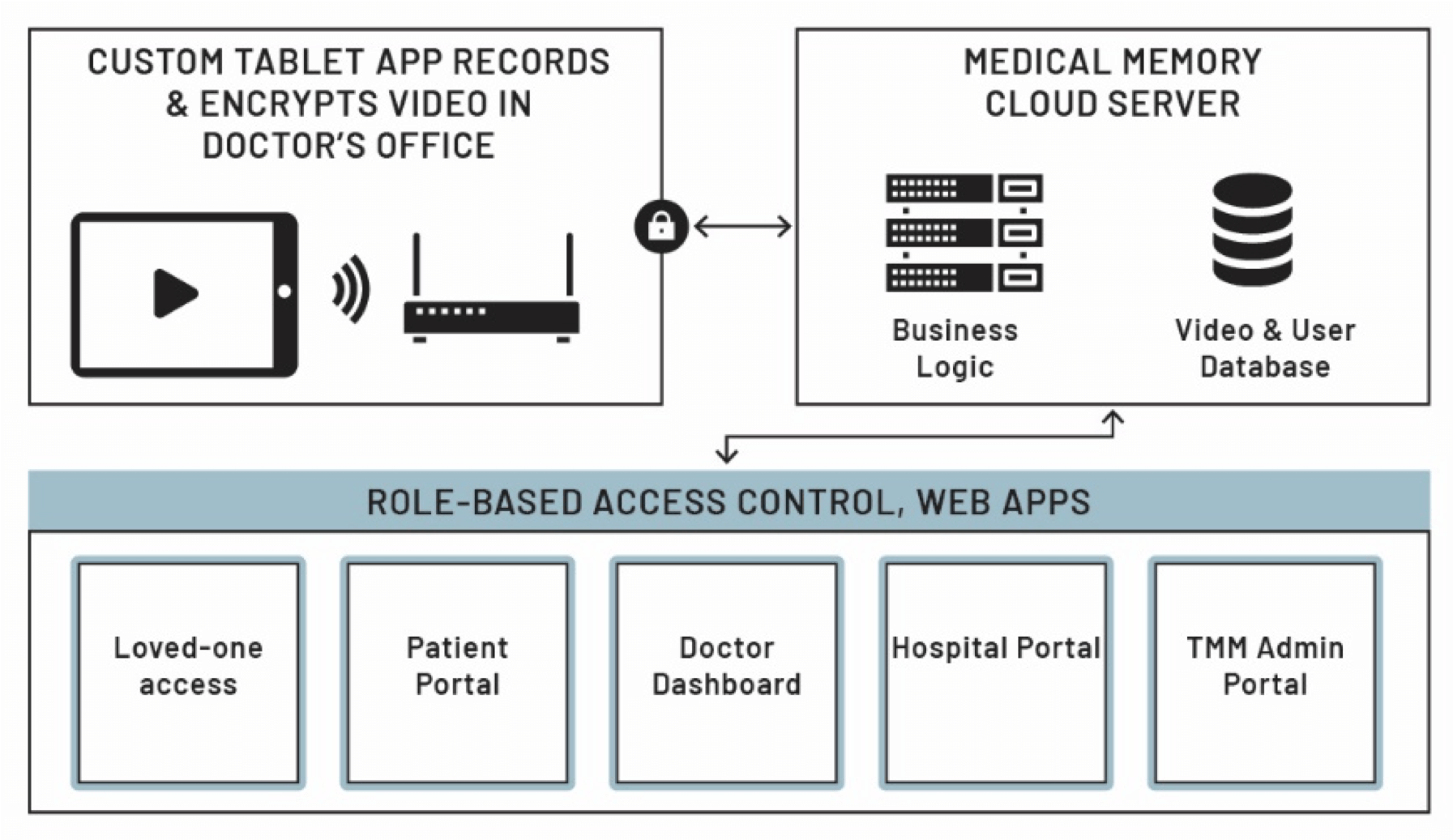 Medical Memory work flow chart
