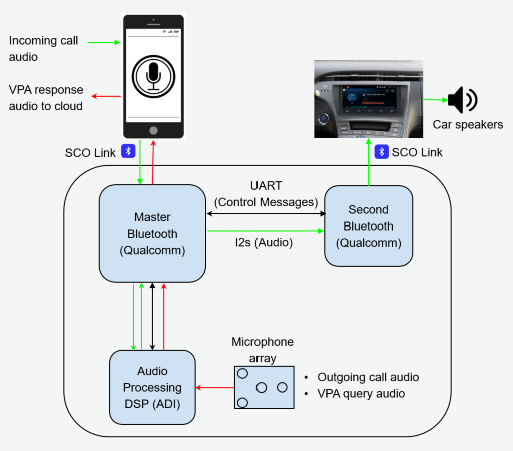 Basic Set Up - Voice Activated VPA for the Car
