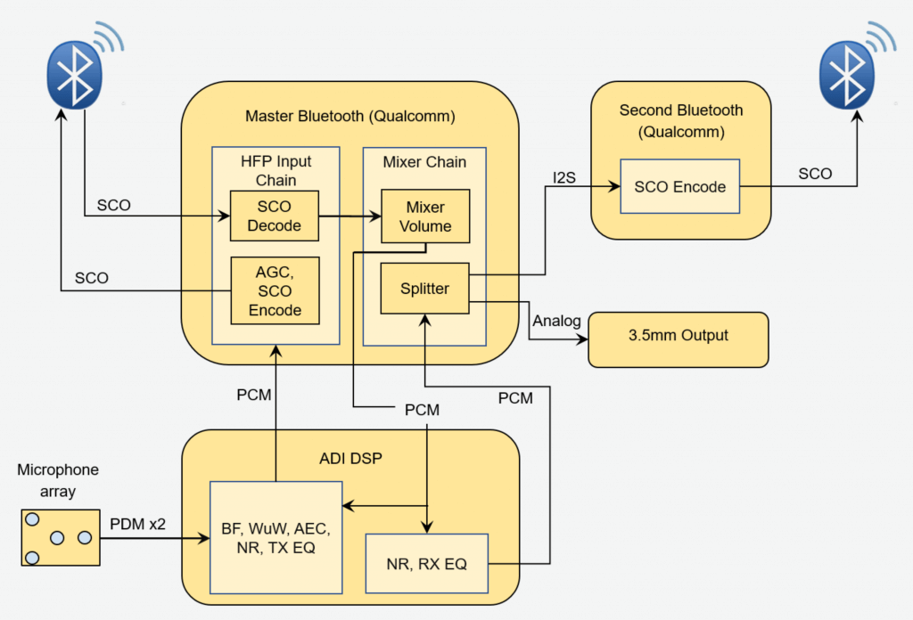 Audio Chain - Voice Activated VPA for the Car