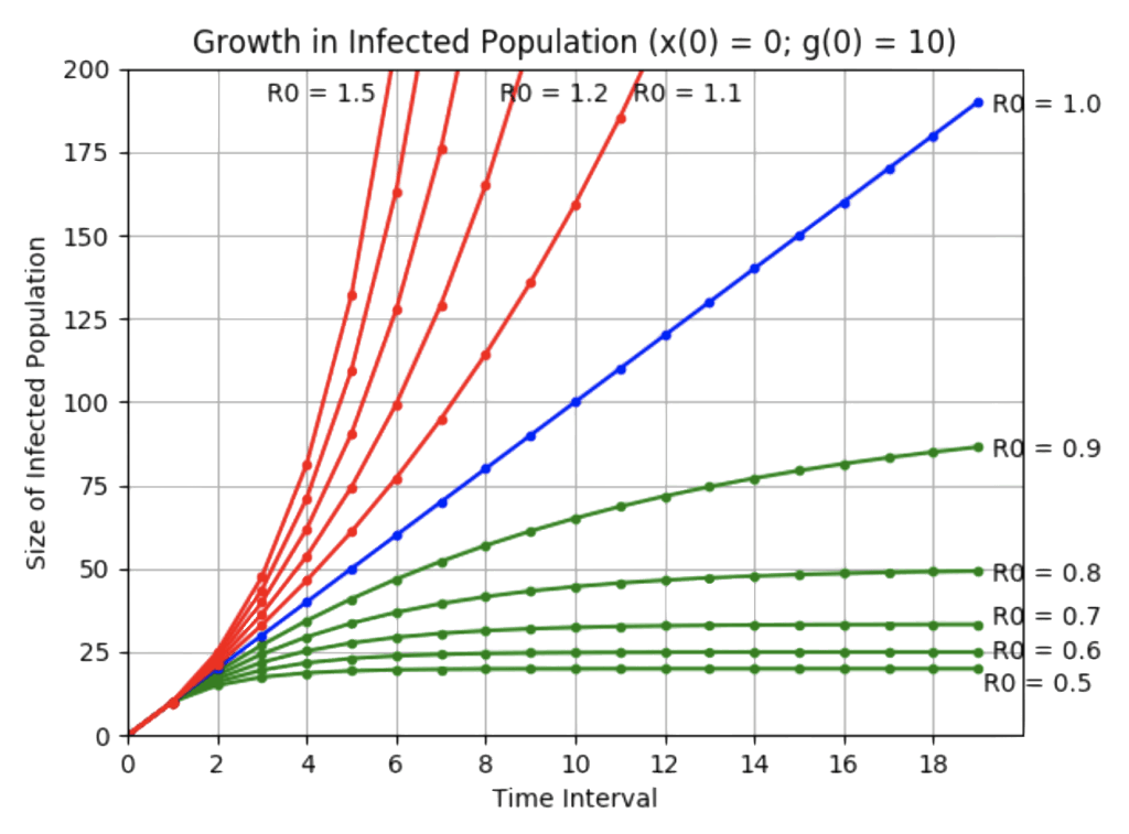 Growth in infected population graph