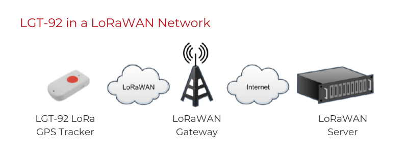 LGT-92 in a LoRaWAN Network