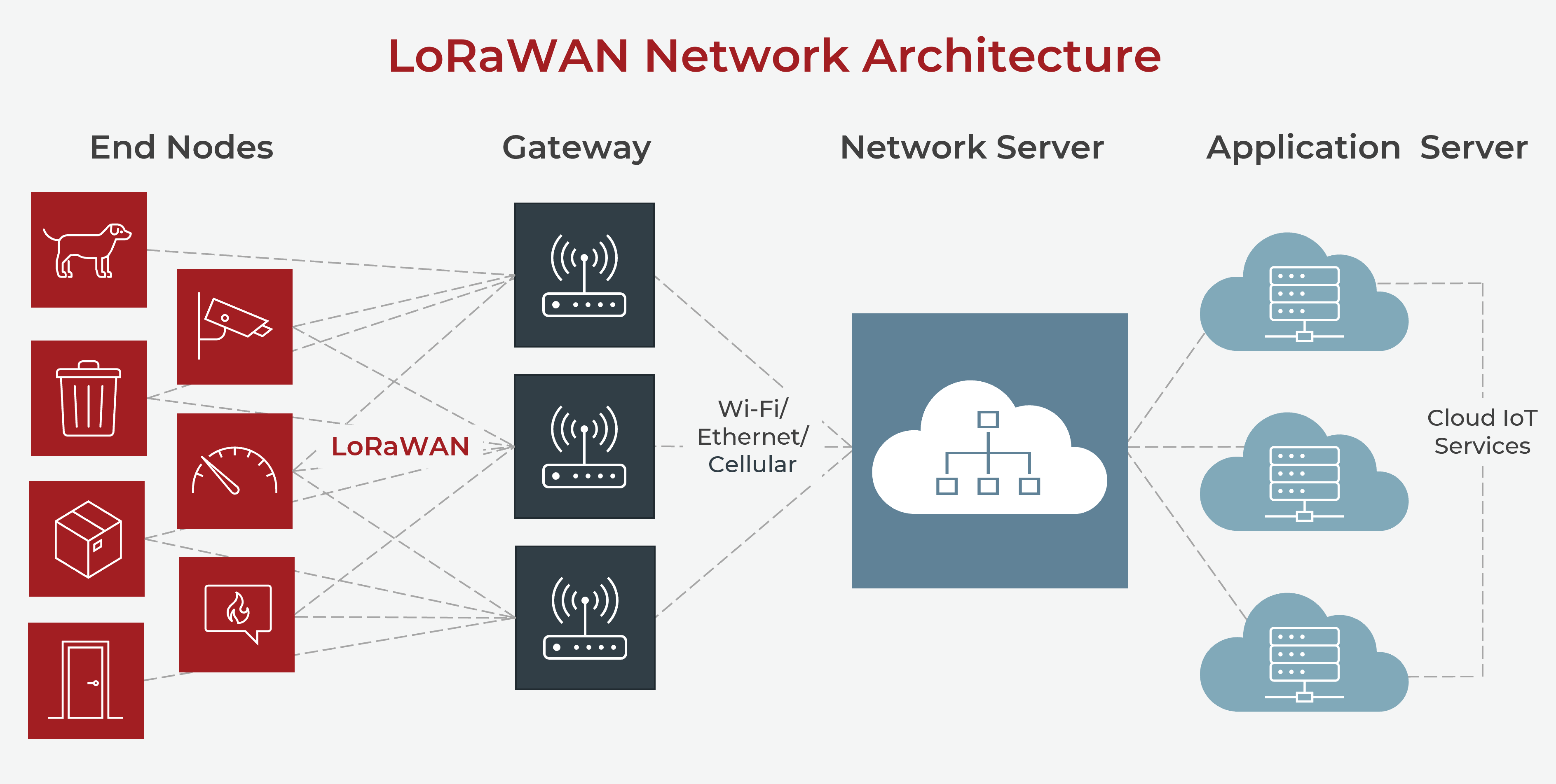 LoRaWAN network architecture
