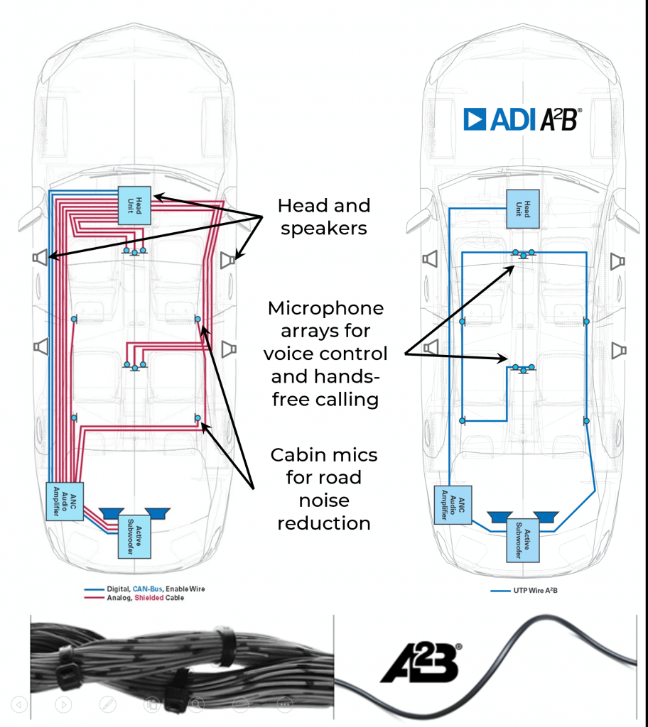 Analog Devices A2B implementation for automotive application