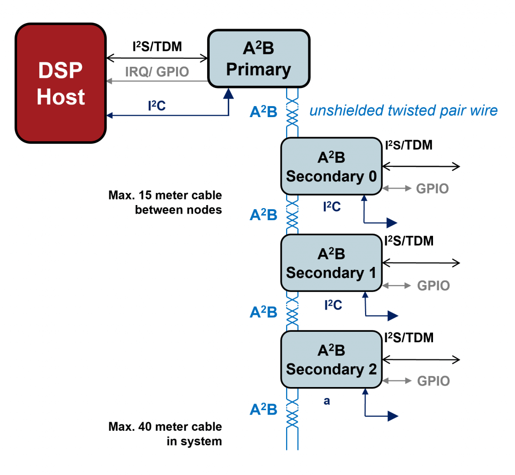 A2B GPIO Simplification Diagram