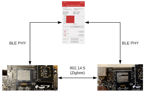 Configuration during test