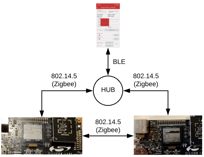 Same test without he dynamic multiprotocol support built into the EFR32xG21