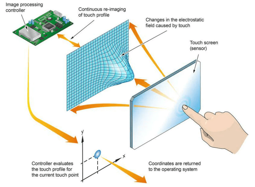 capacitive touch screen diagram