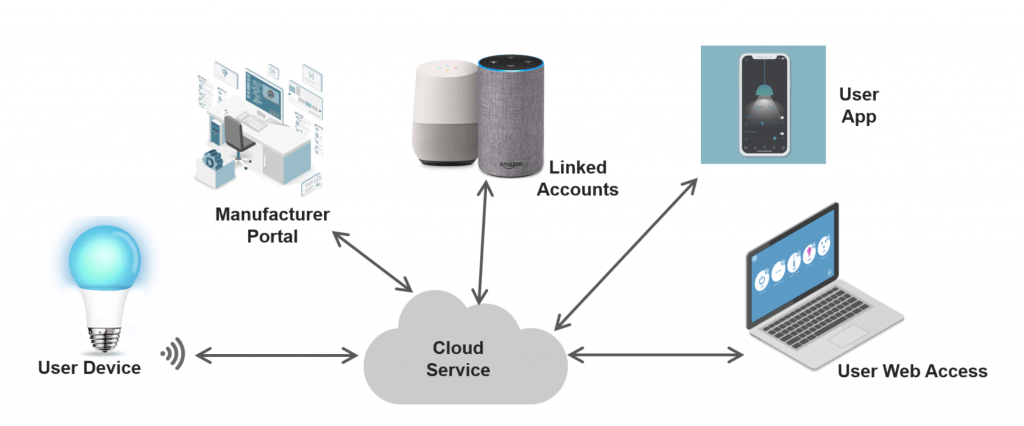 Typical IoT Product Architecture