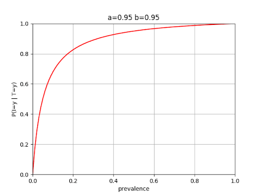 Graph showing P(I = y | T = y) varies as a function of the disease’s prevalence when the imperfect test is employed