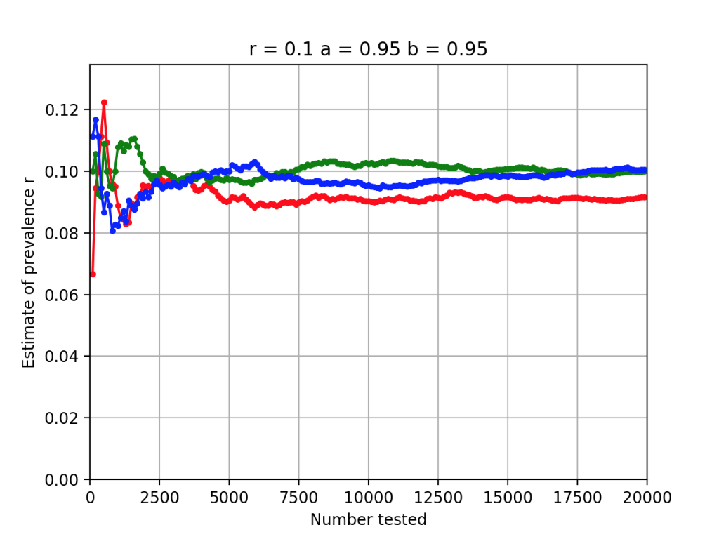 Graph showing Number tested on x-axis and Estimate of prevalence r on y-axis