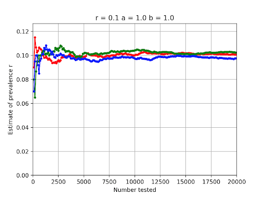 Graph displaying the number tested on x-axis and Estimate of prevalence r on y-axis