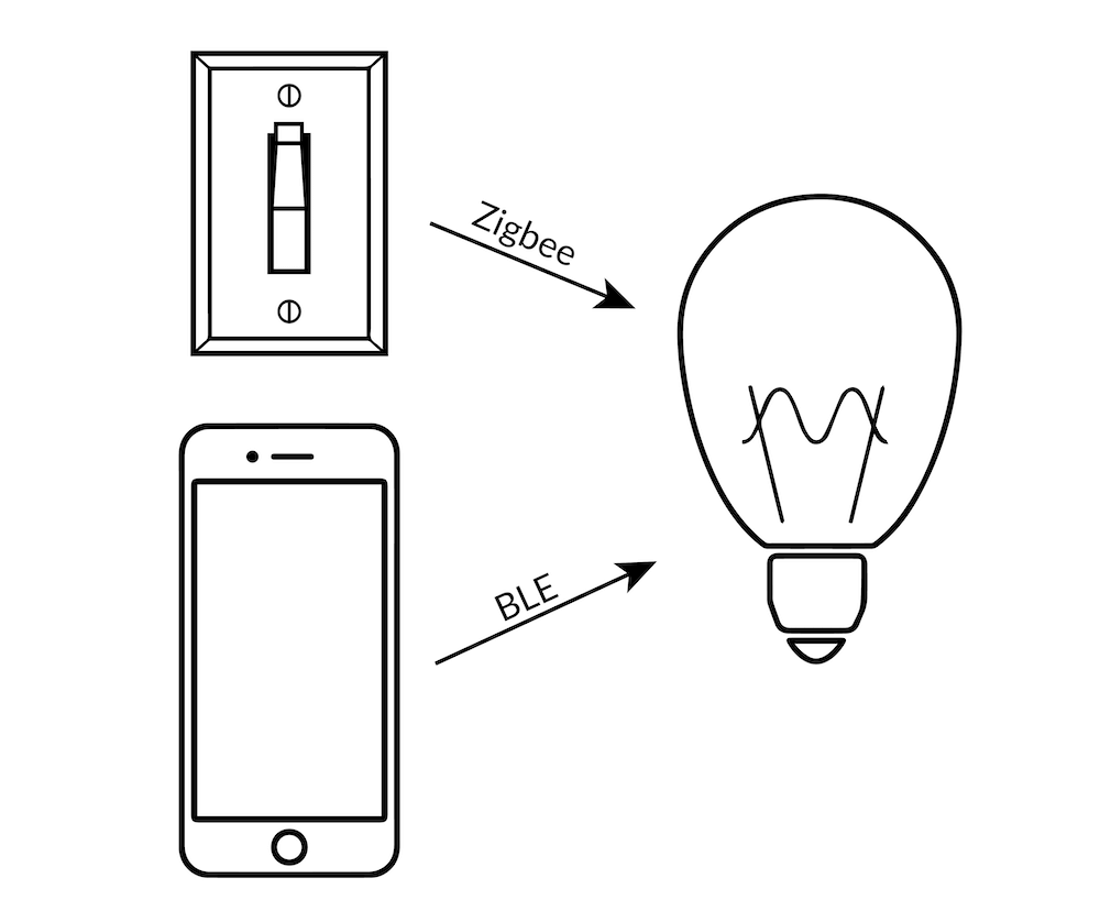 Light switch and phone app pointing to Lightbulb