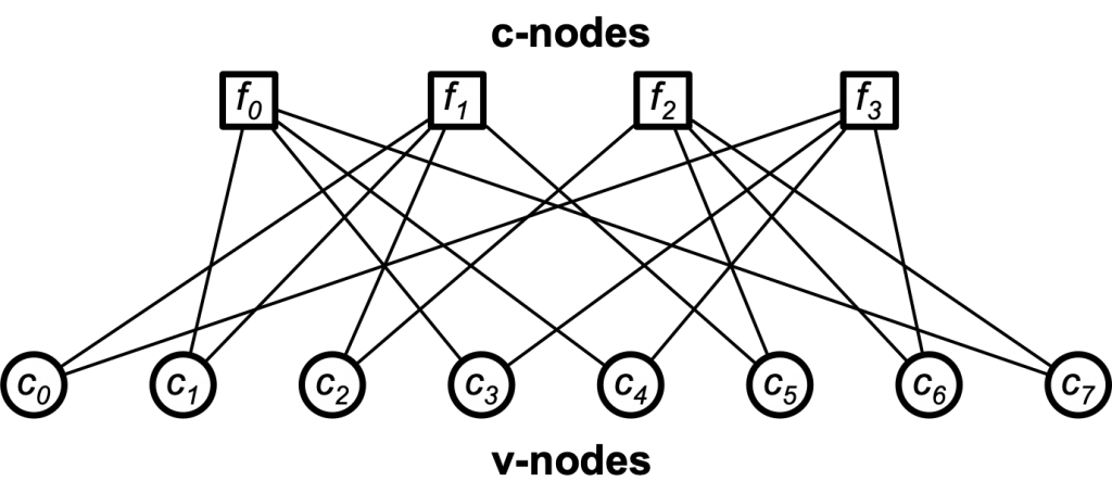 ldpc codes represented in Tanner Graph