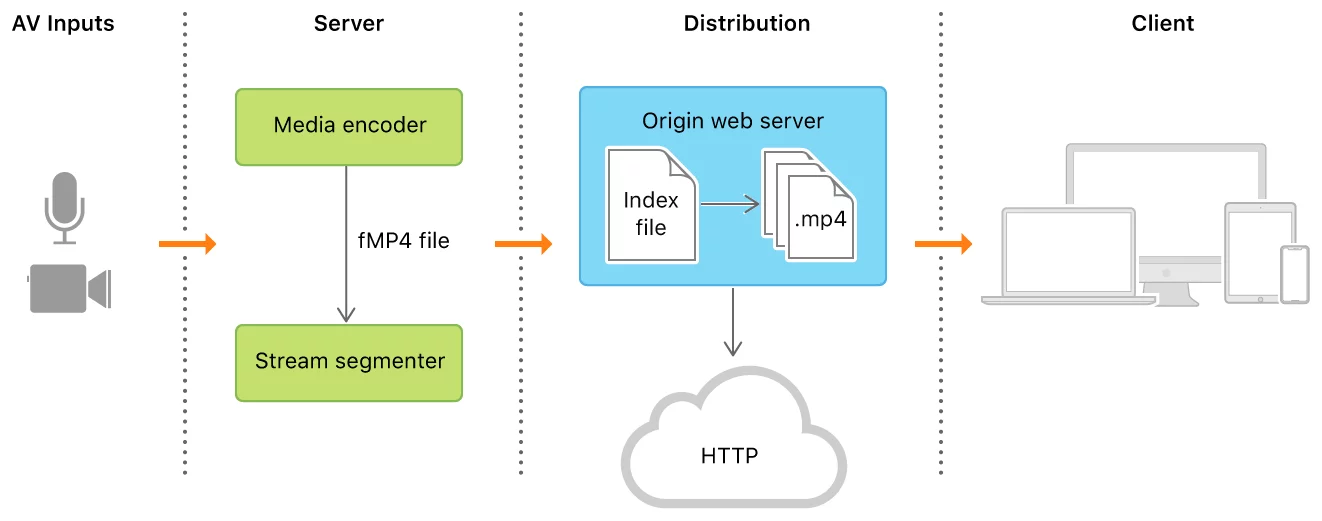 HLS streaming diagram