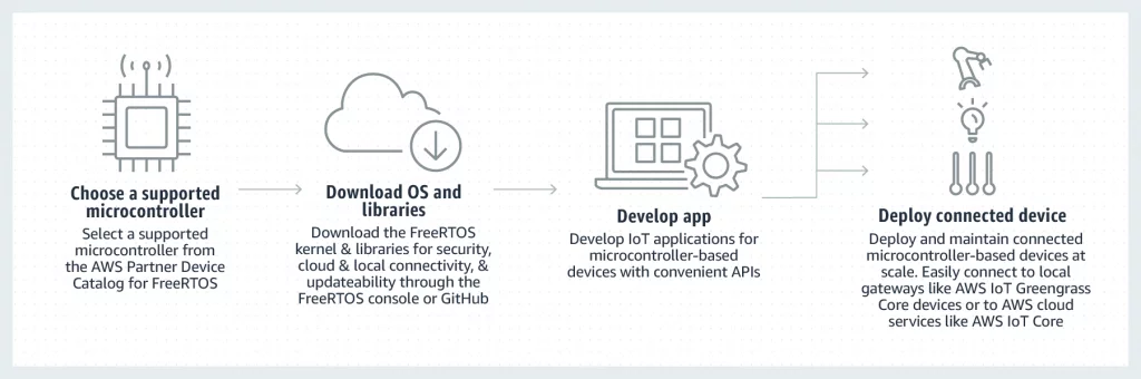 FreeRTOS diagram