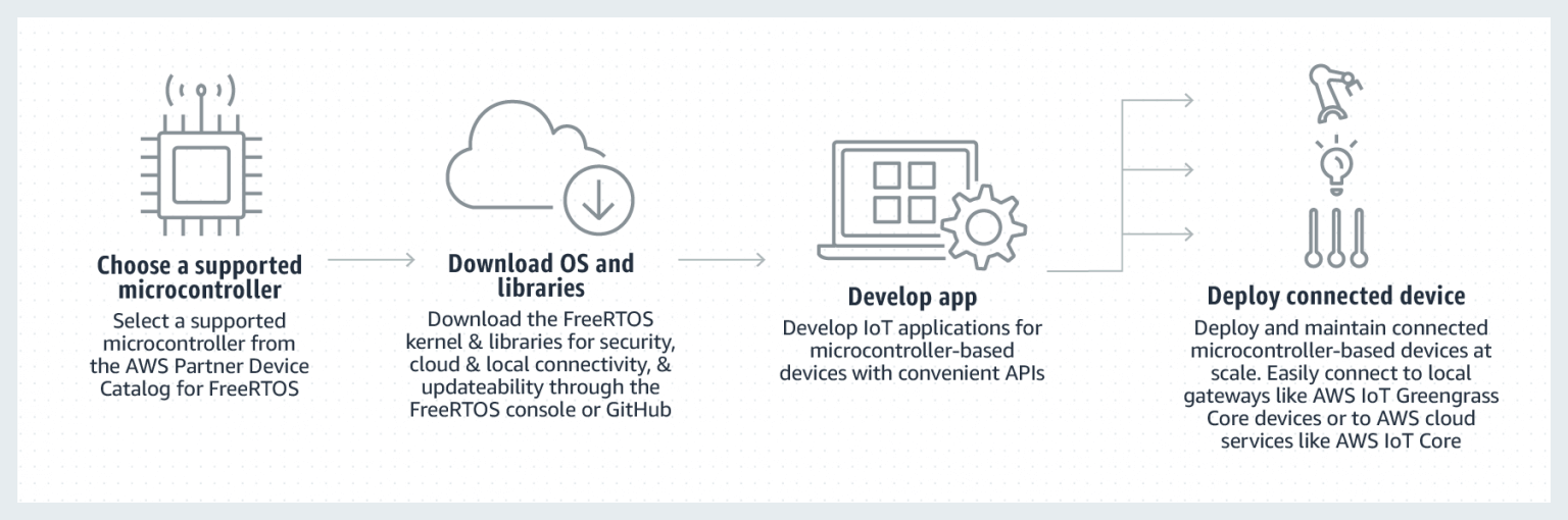 What is FreeRTOS and What is it Good For? - Contract Engineering ...