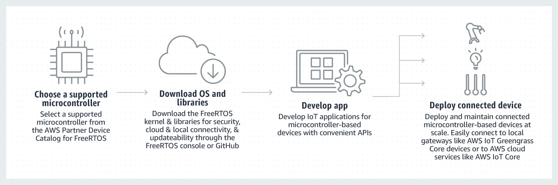 FreeRTOS diagram
